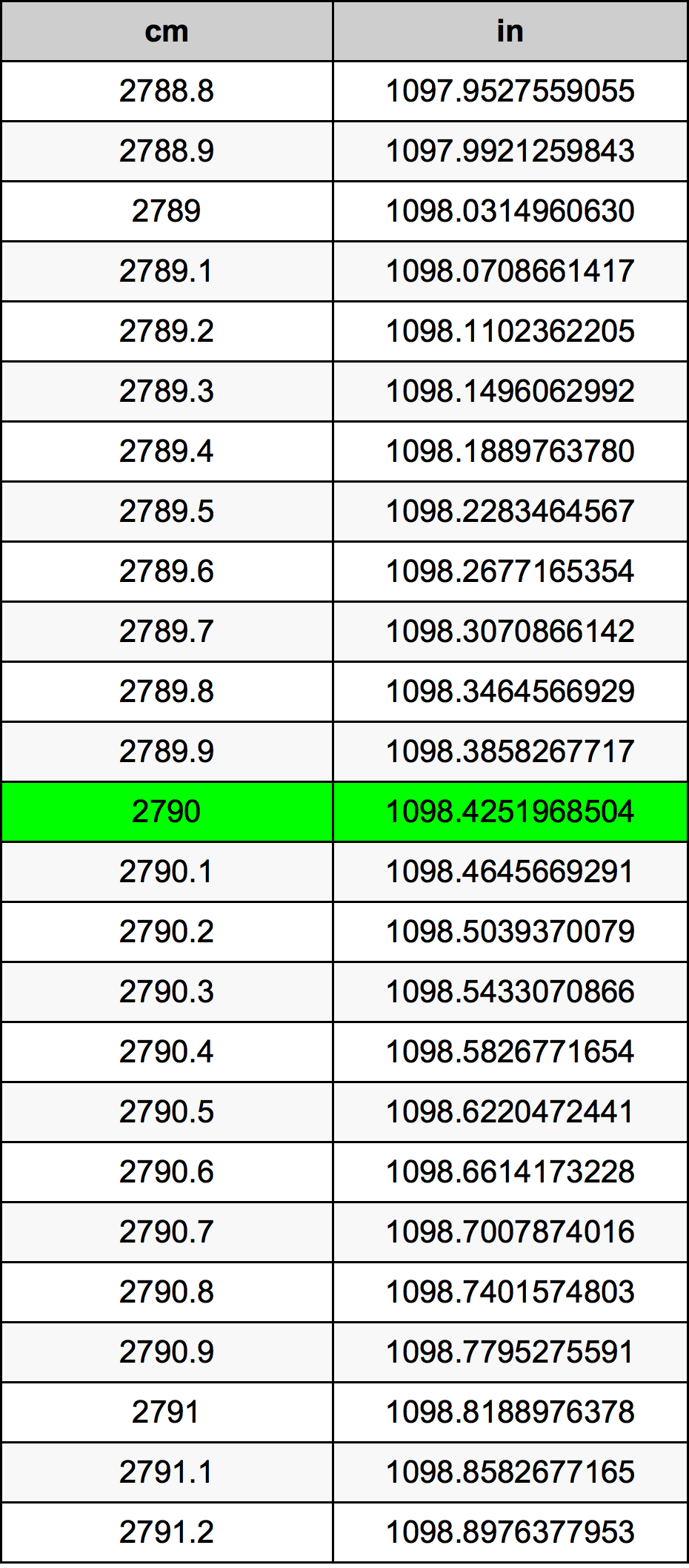 2790 Centímetro tabela de conversão