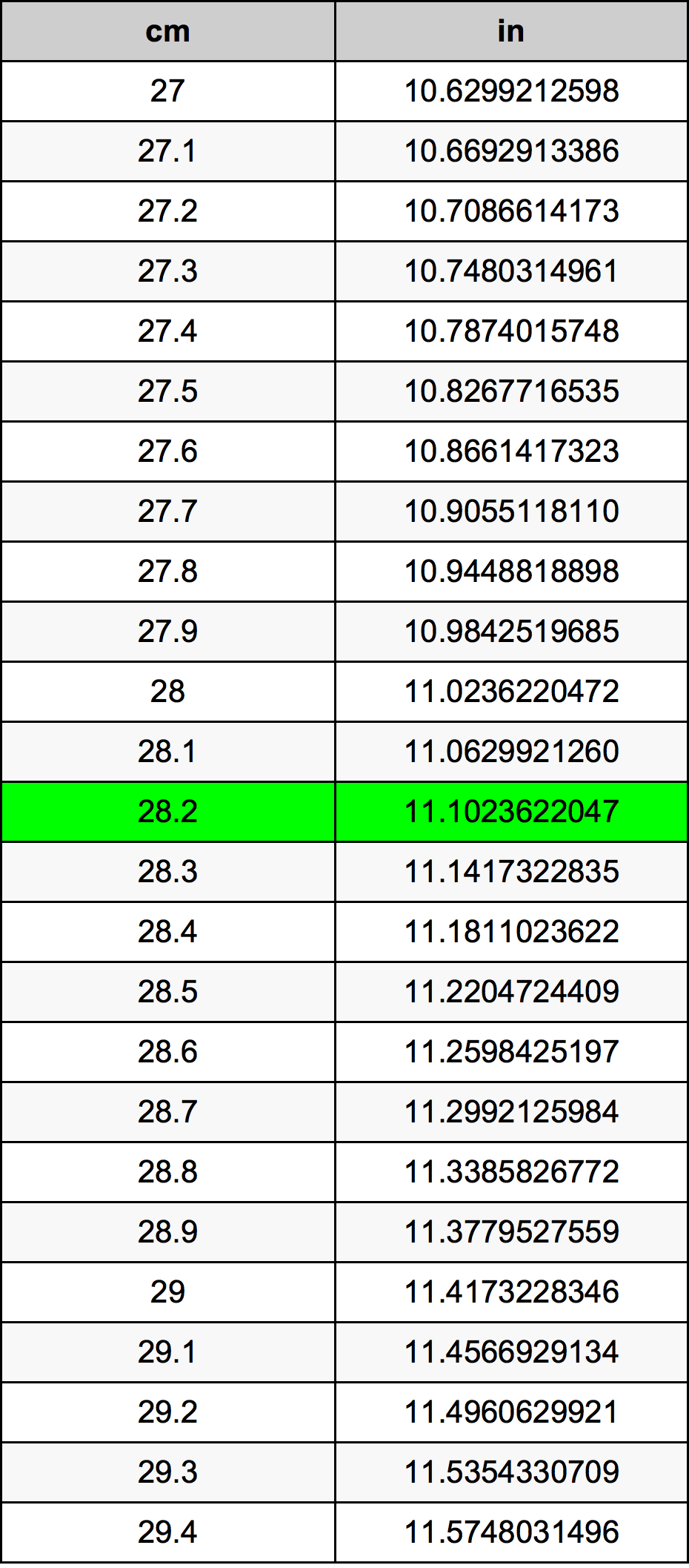 28.2 Centimetr převodní tabulka