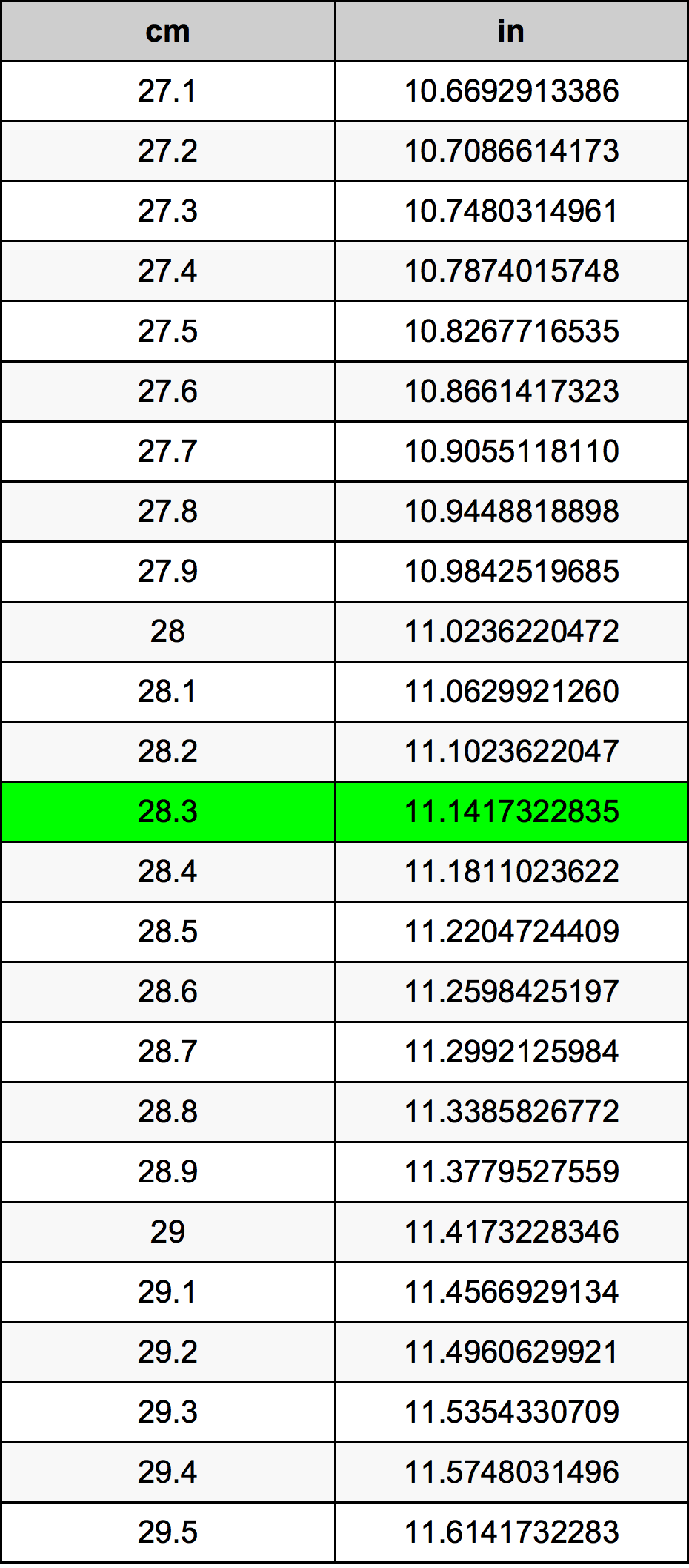 28.3 Centiméter átszámítási táblázat