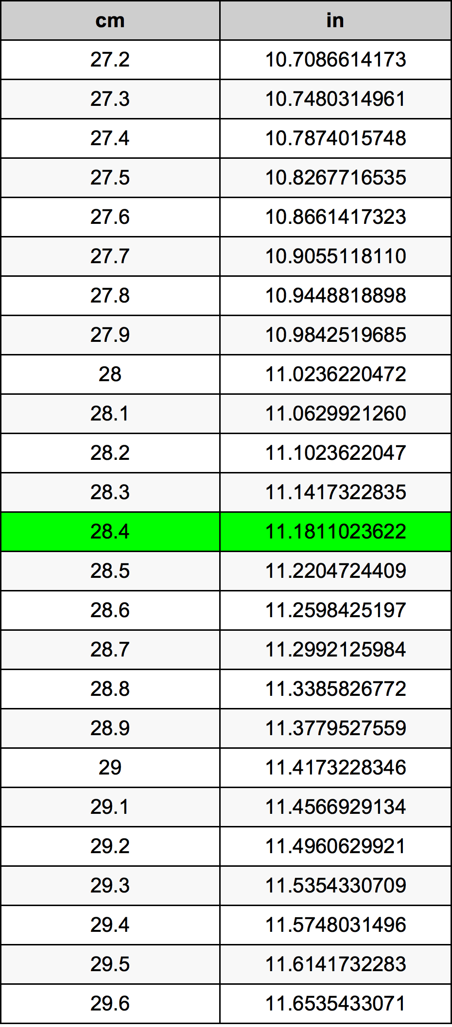 28.4 Centimetro tabella di conversione