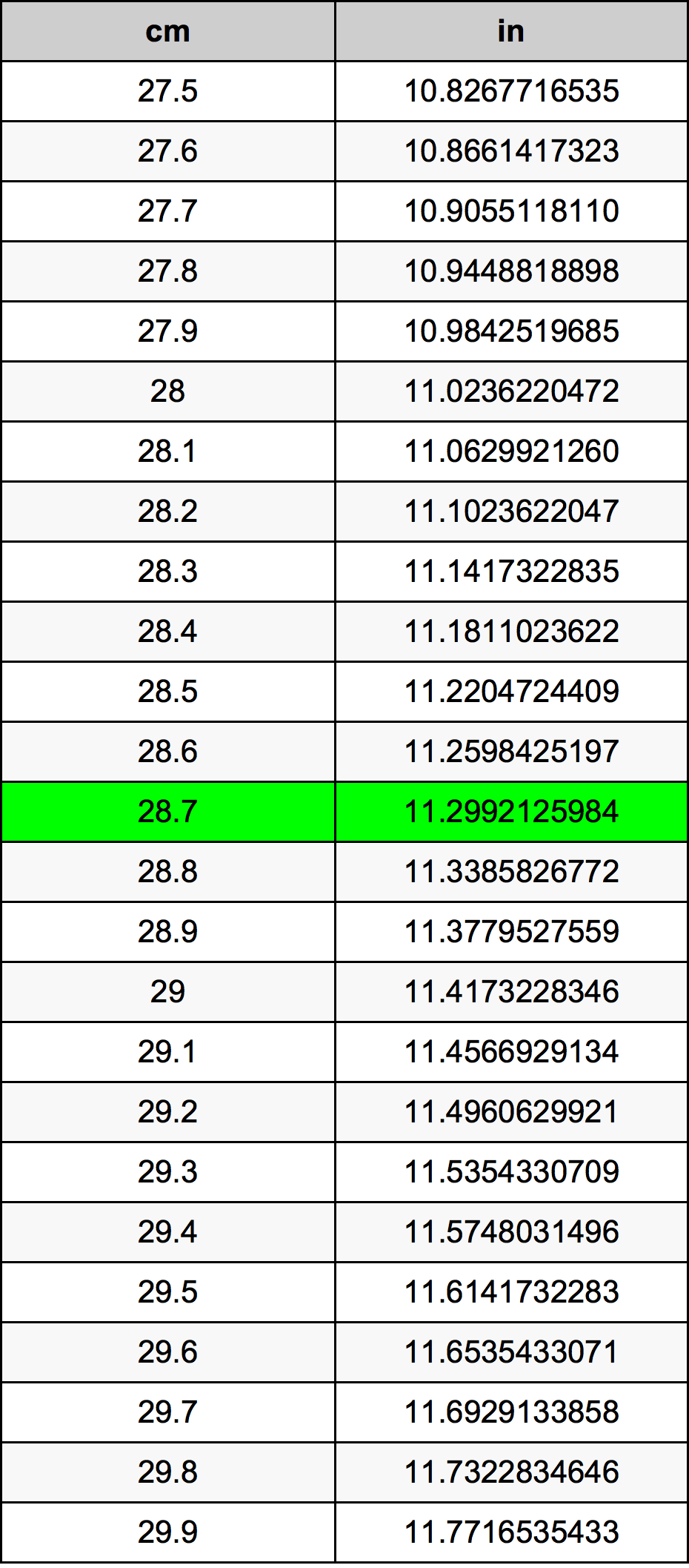28.7 ċentimetru konverżjoni tabella