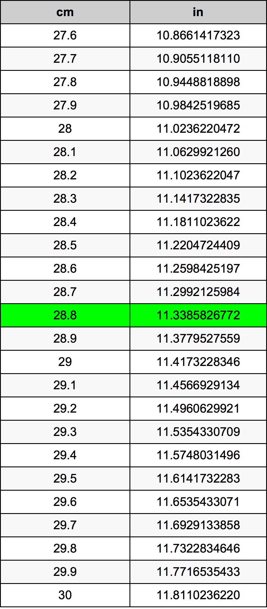 28.8 Sentimeter konversi tabel