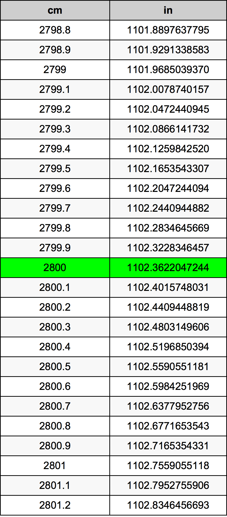 2800 Centiméter átszámítási táblázat