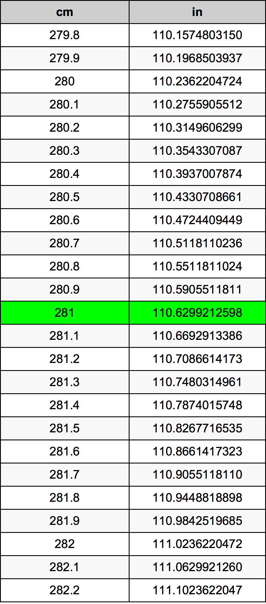 281 ċentimetru konverżjoni tabella