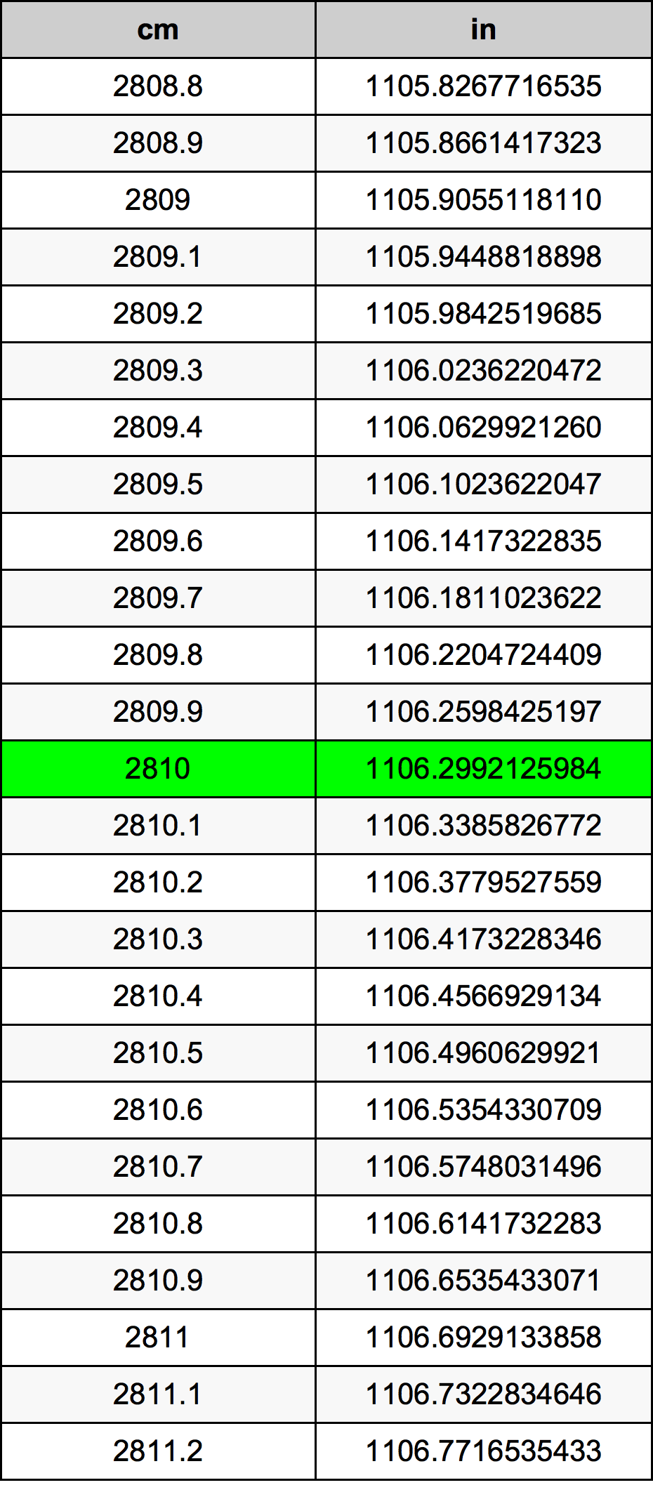 2810 Centimetro tabella di conversione