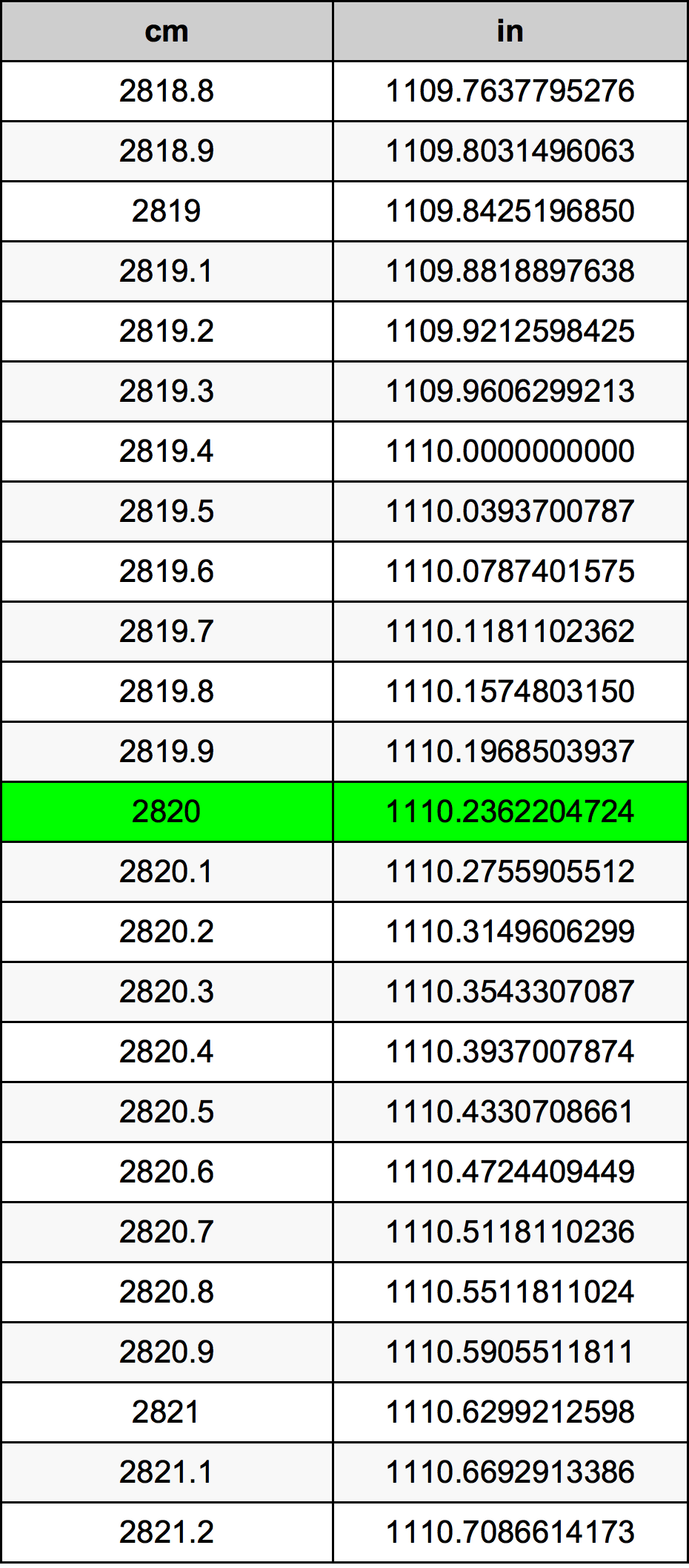2820 ċentimetru konverżjoni tabella