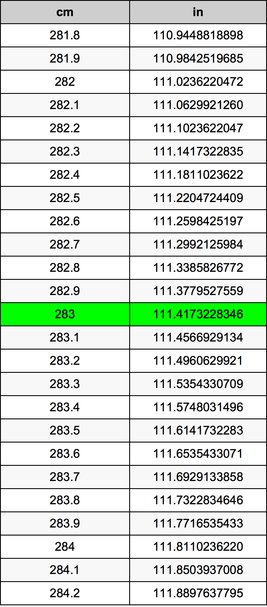 283 Centimetru tabelul de conversie