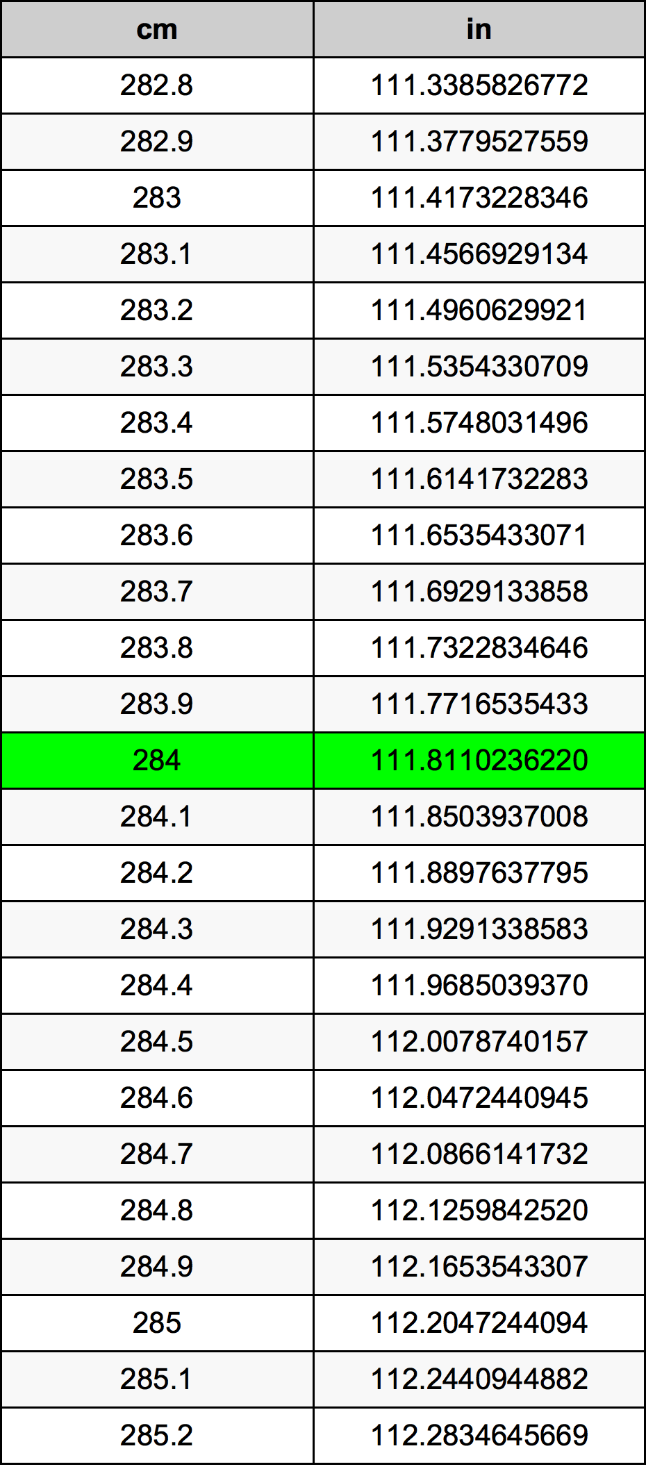 284 Centímetro tabela de conversão