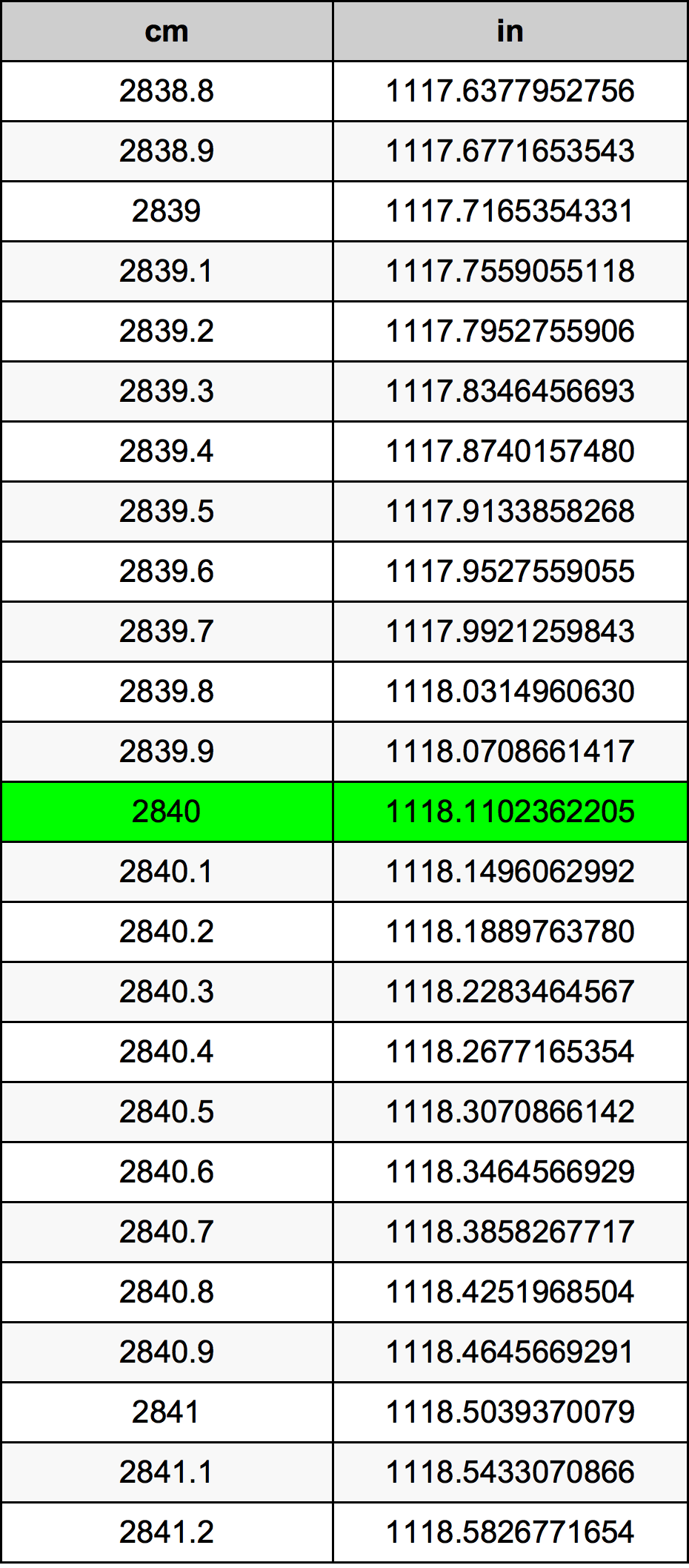 2840 Centiméter átszámítási táblázat