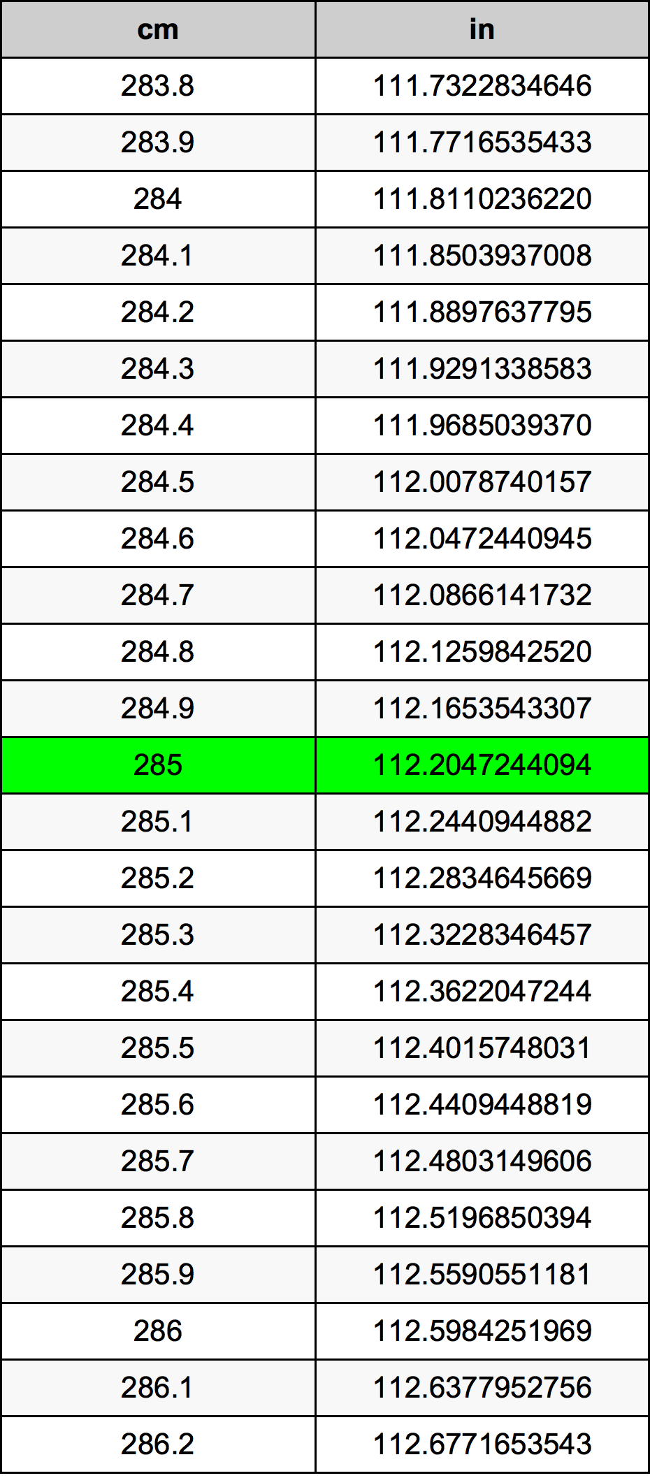 285 ċentimetru konverżjoni tabella