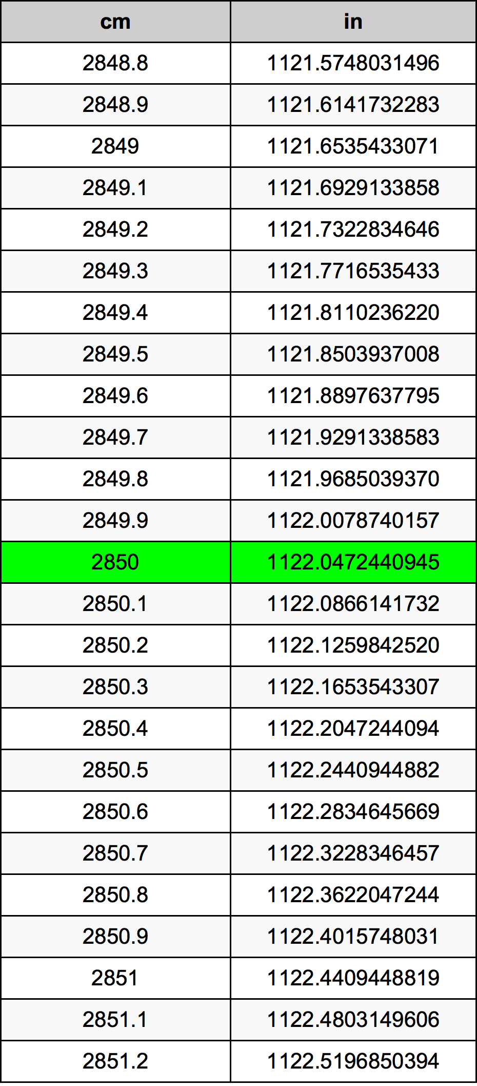 2850 Centímetro tabela de conversão