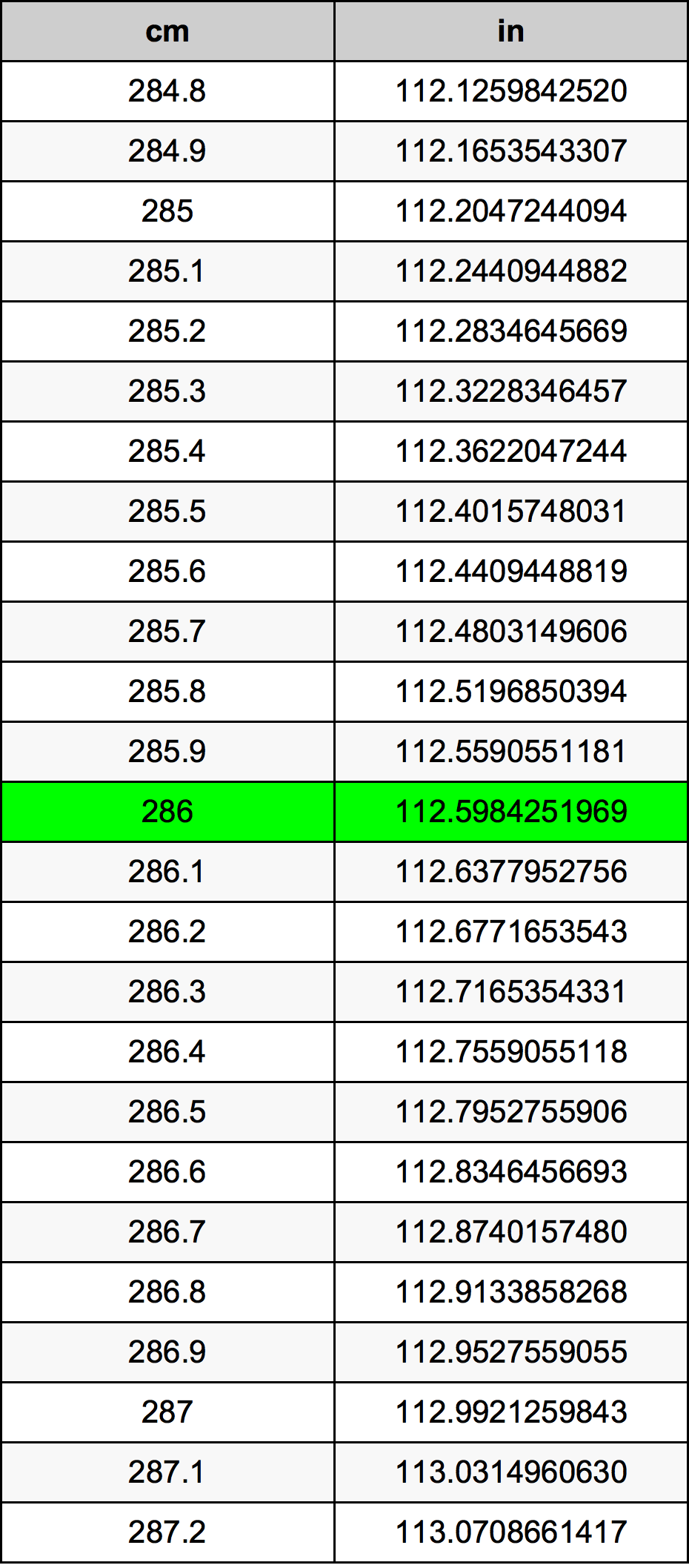 286 Sentimeter konversi tabel