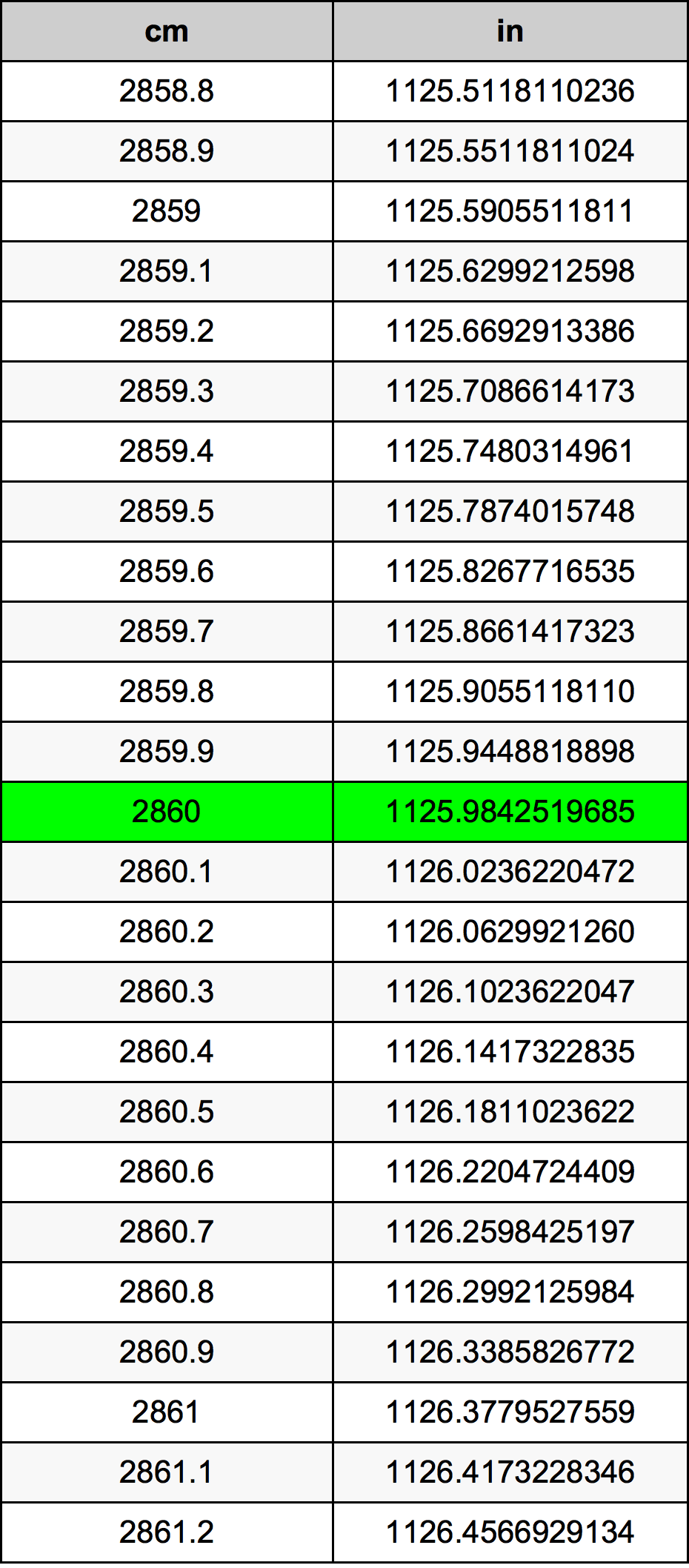 2860 Centimetru tabelul de conversie