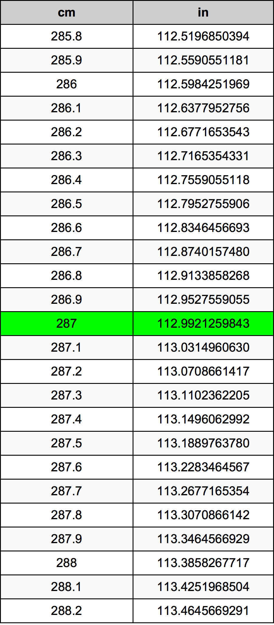 287 Centimetru tabelul de conversie