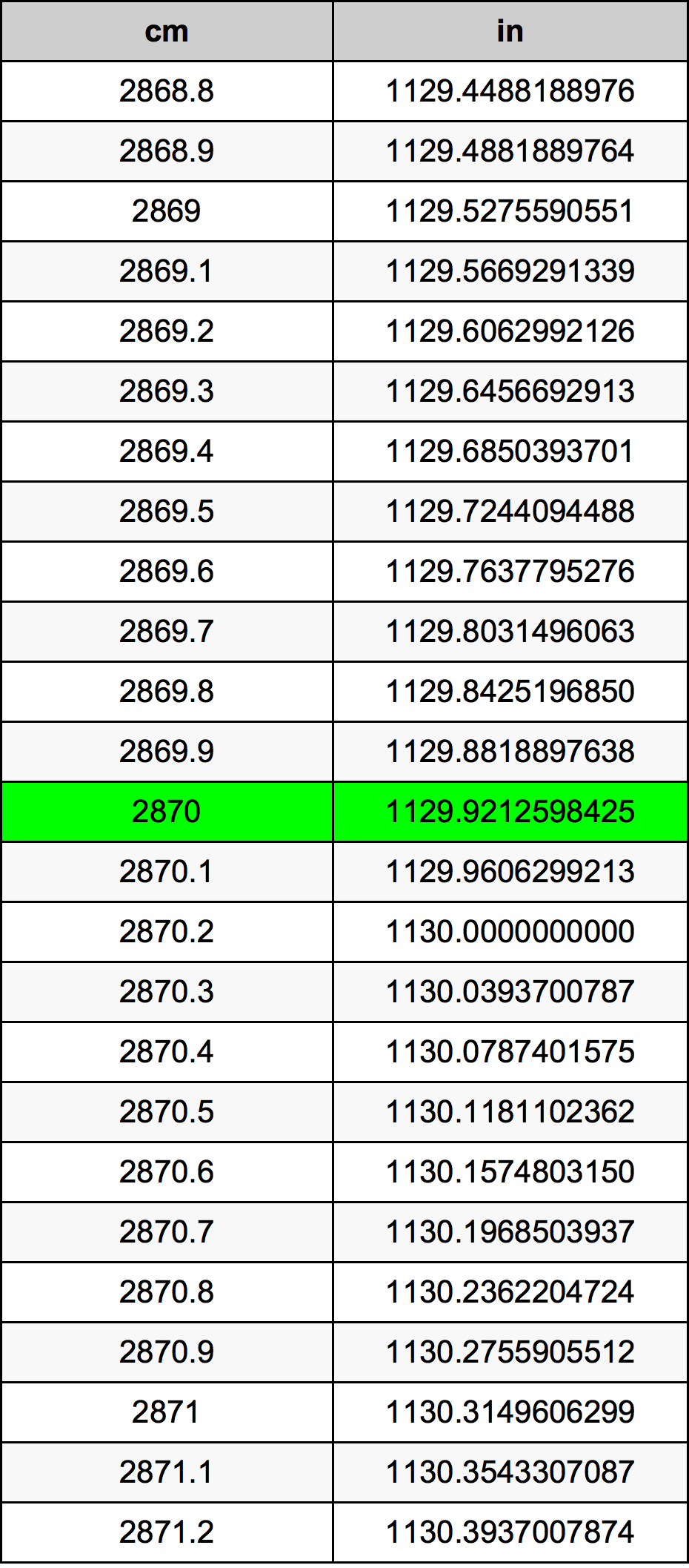 2870 Centiméter átszámítási táblázat