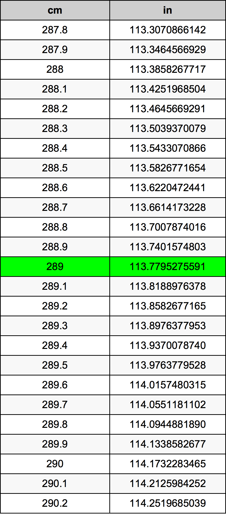 289 Centimetro tabella di conversione