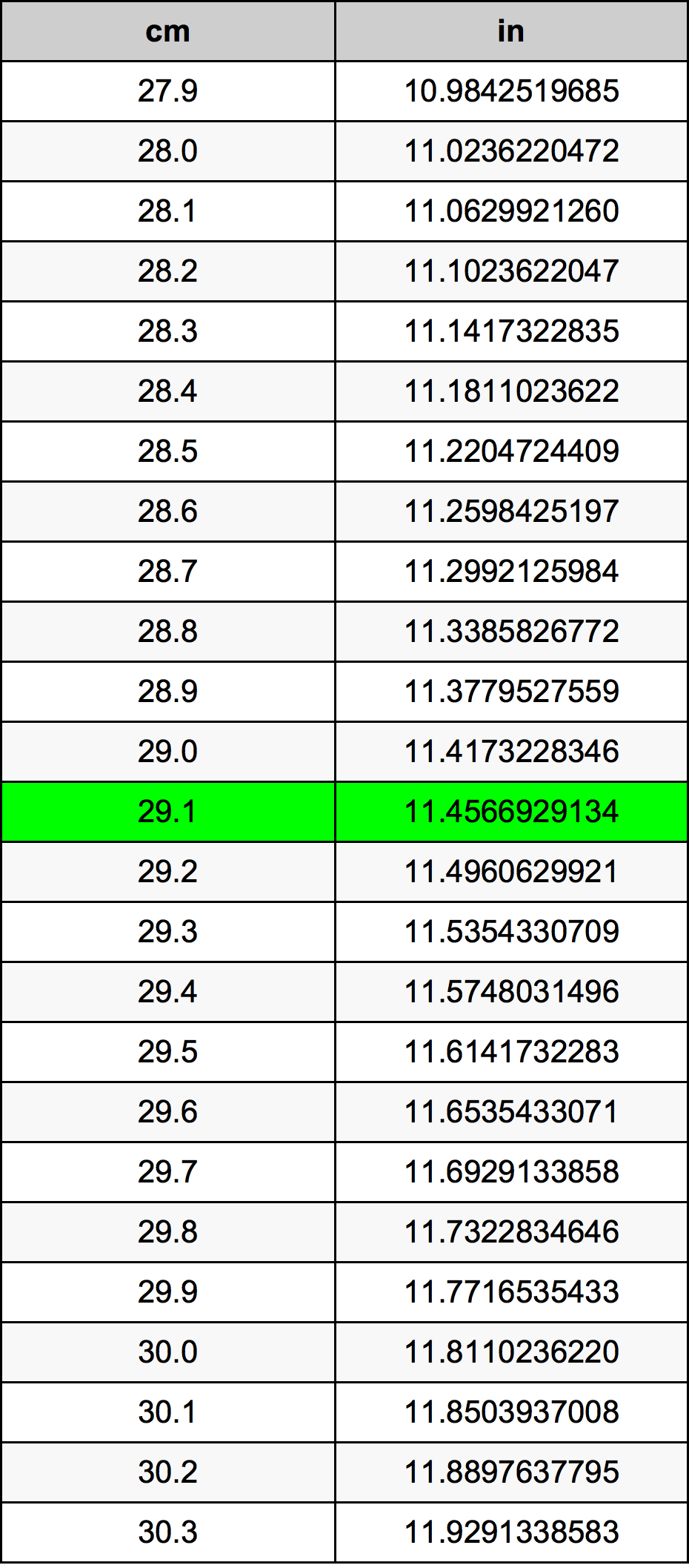 29.1 ċentimetru konverżjoni tabella