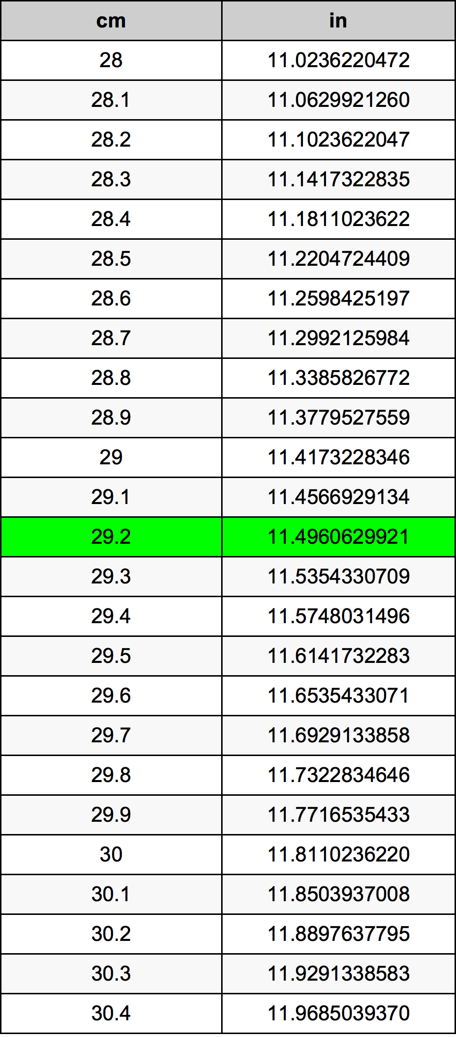 29.2 सेंटीमीटर रूपांतरण सारणी