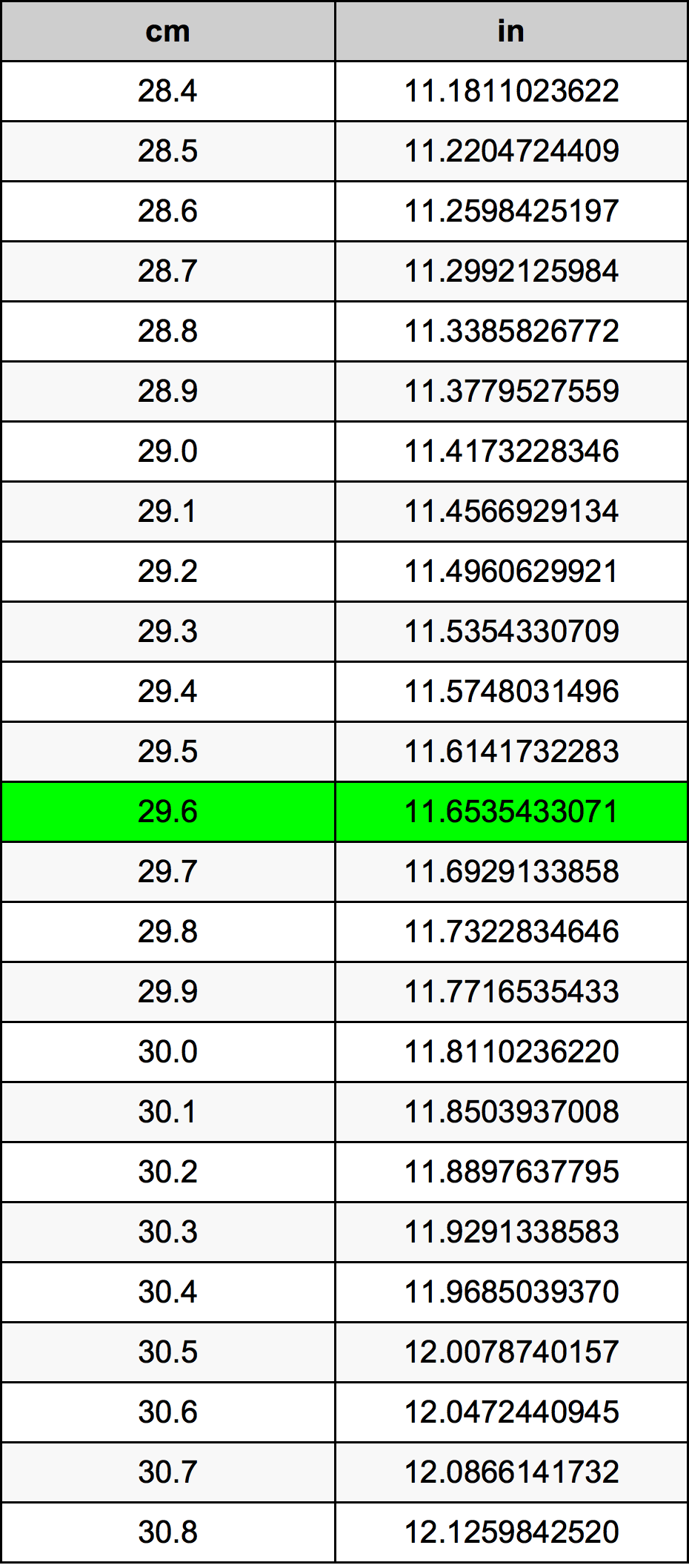 29.6 Centimetro tabella di conversione