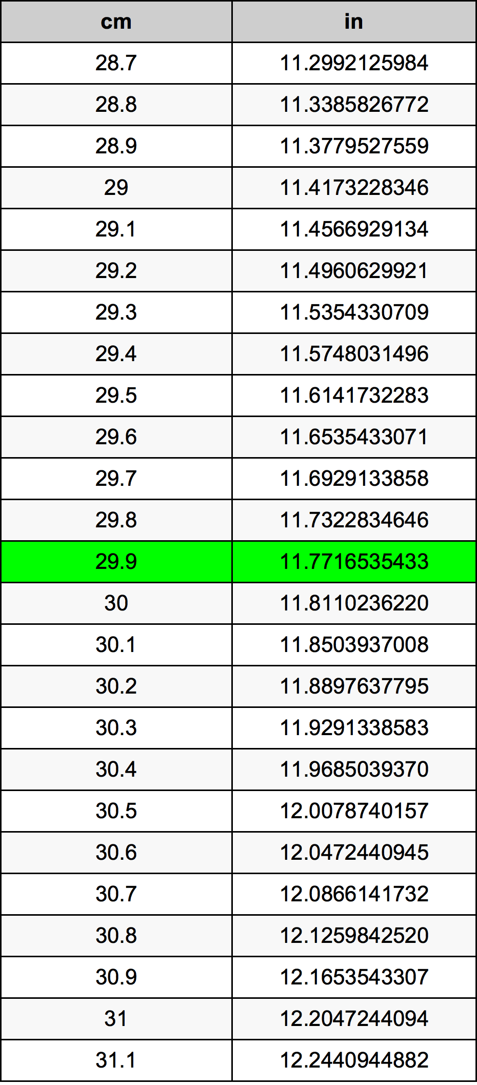 29.9 ċentimetru konverżjoni tabella