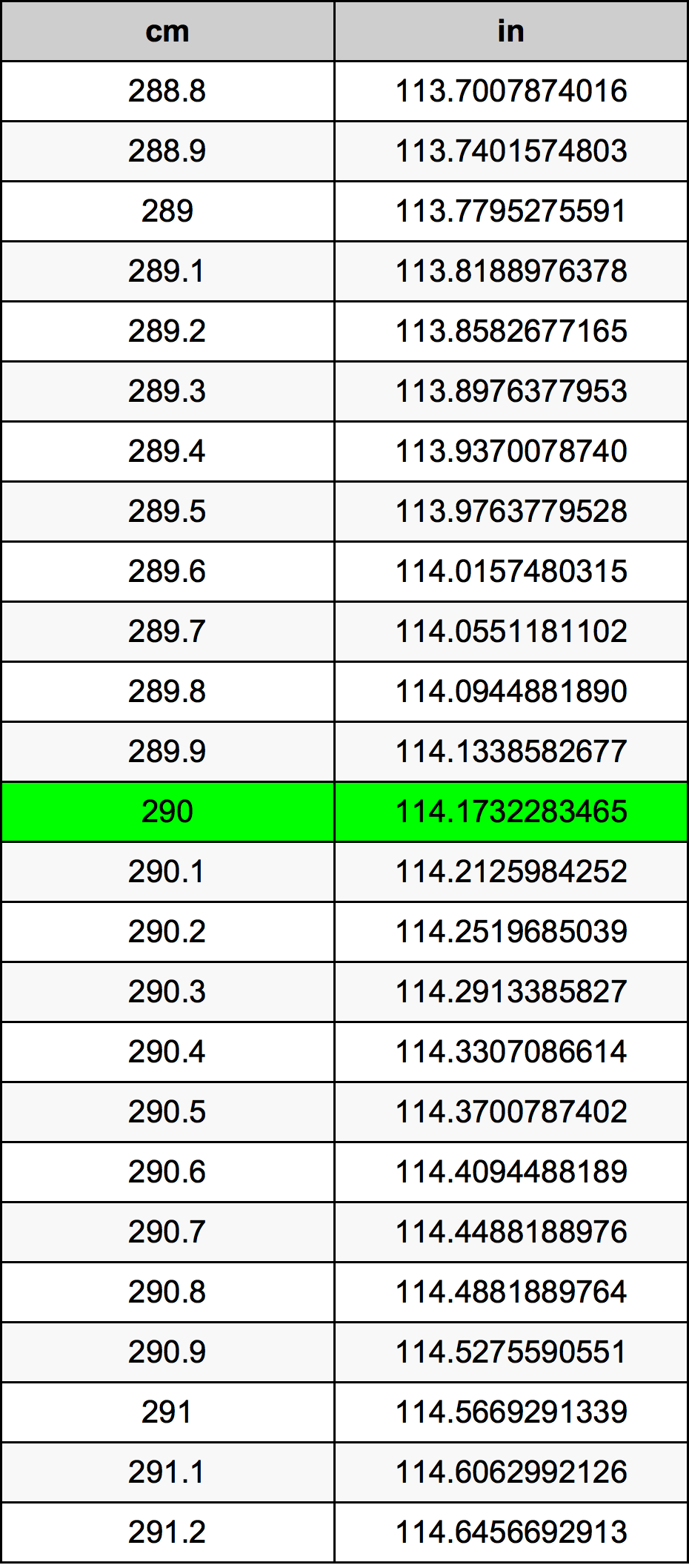 290 ċentimetru konverżjoni tabella