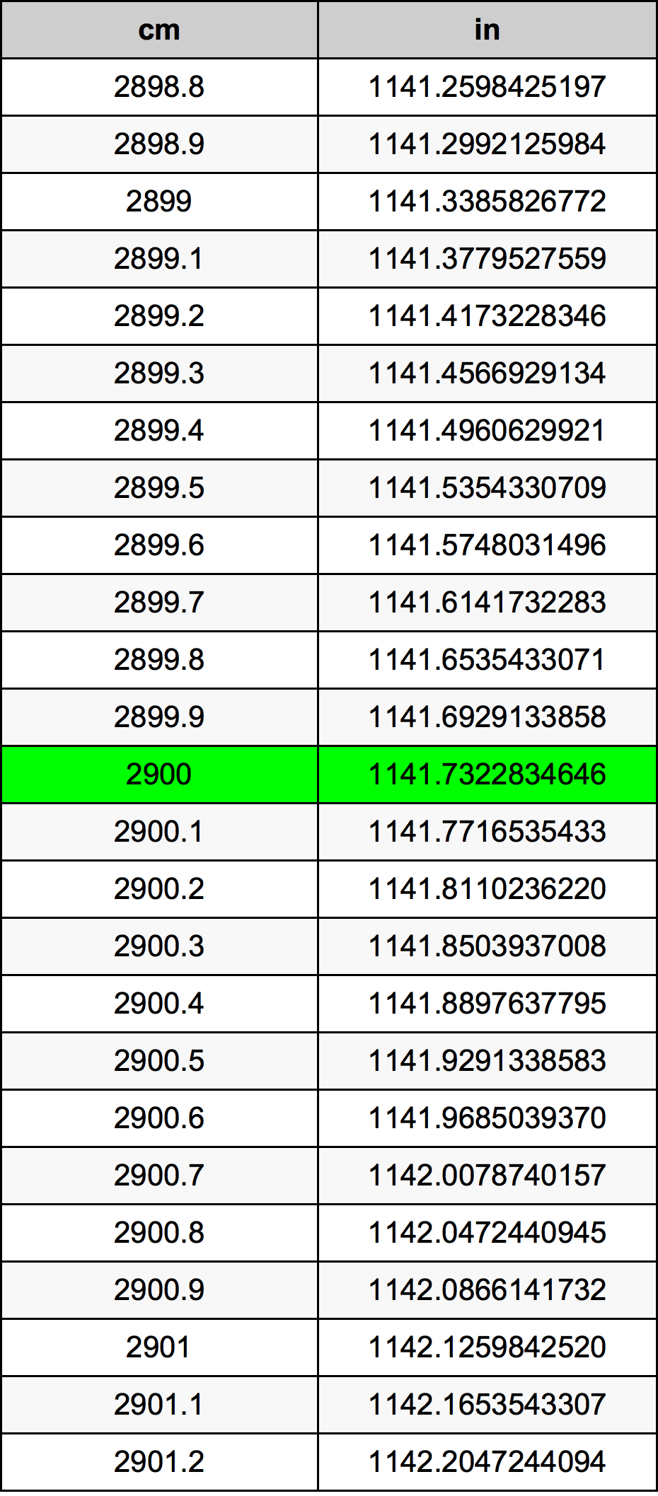 2900 Centimetru tabelul de conversie