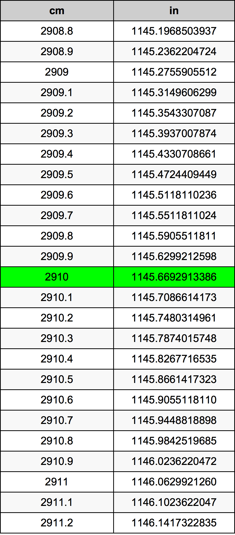 2910 ċentimetru konverżjoni tabella