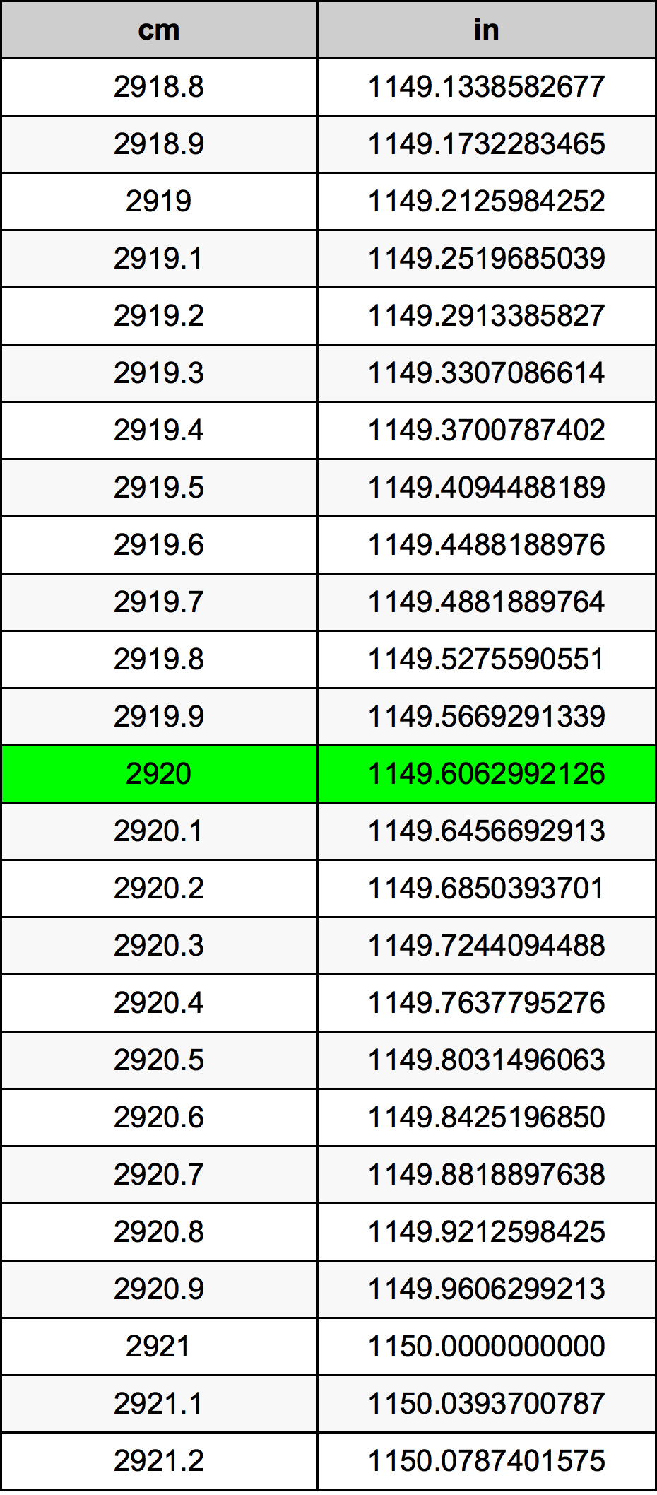 2920 Sentimeter konversi tabel