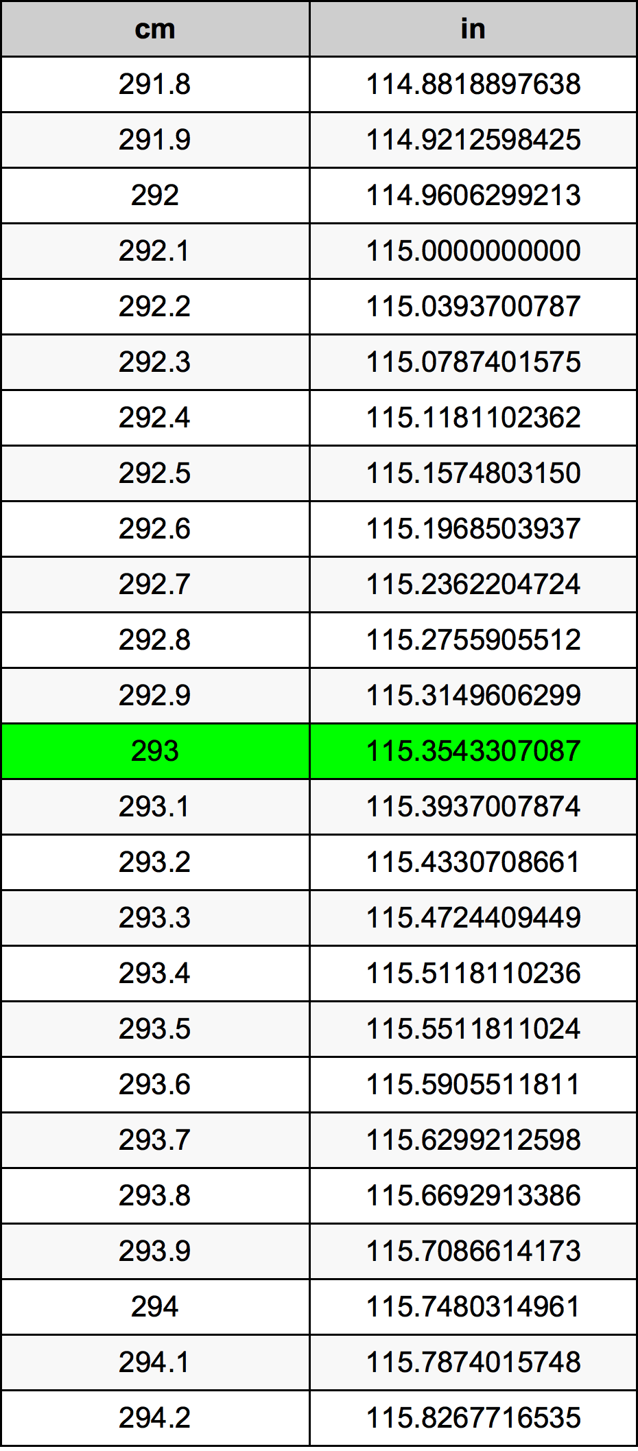 293 Centimetru tabelul de conversie