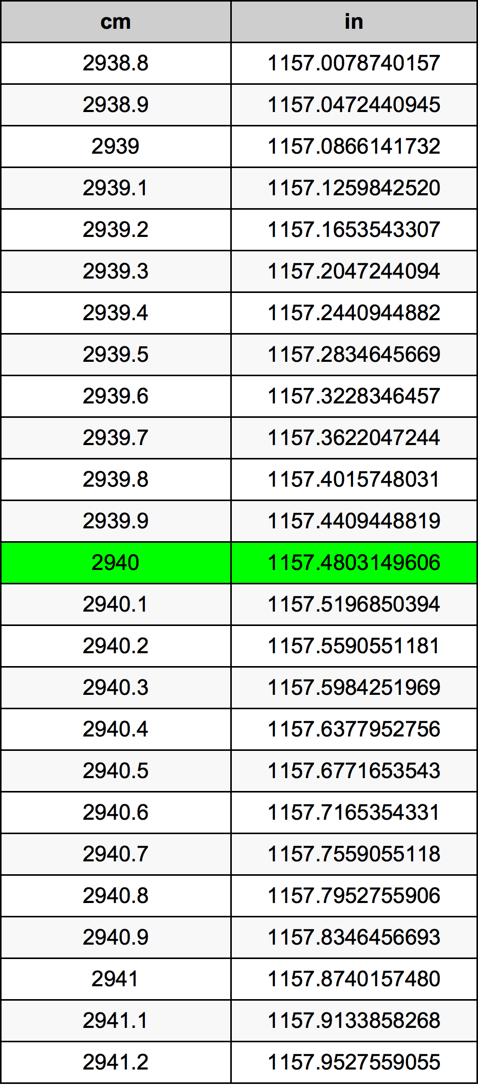 2940 Centimetru tabelul de conversie
