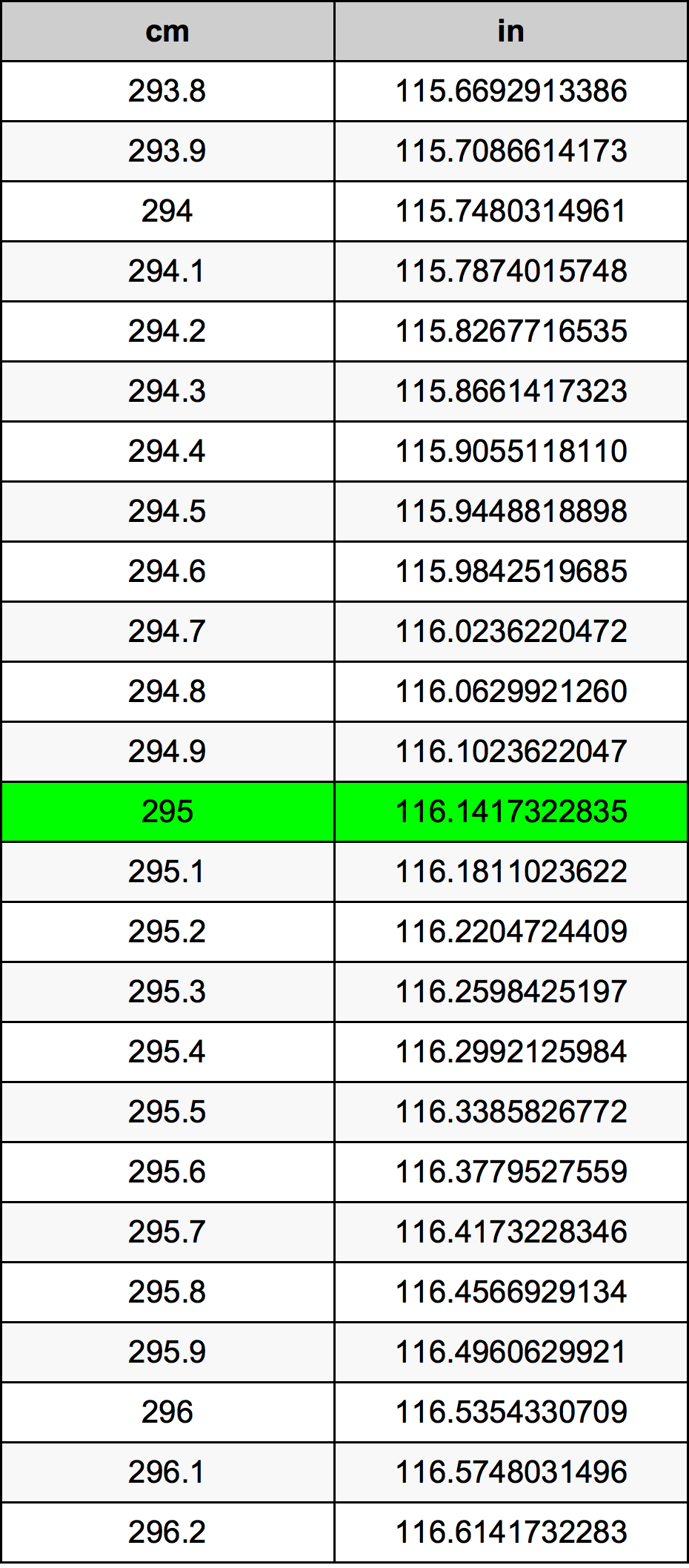 295 ċentimetru konverżjoni tabella