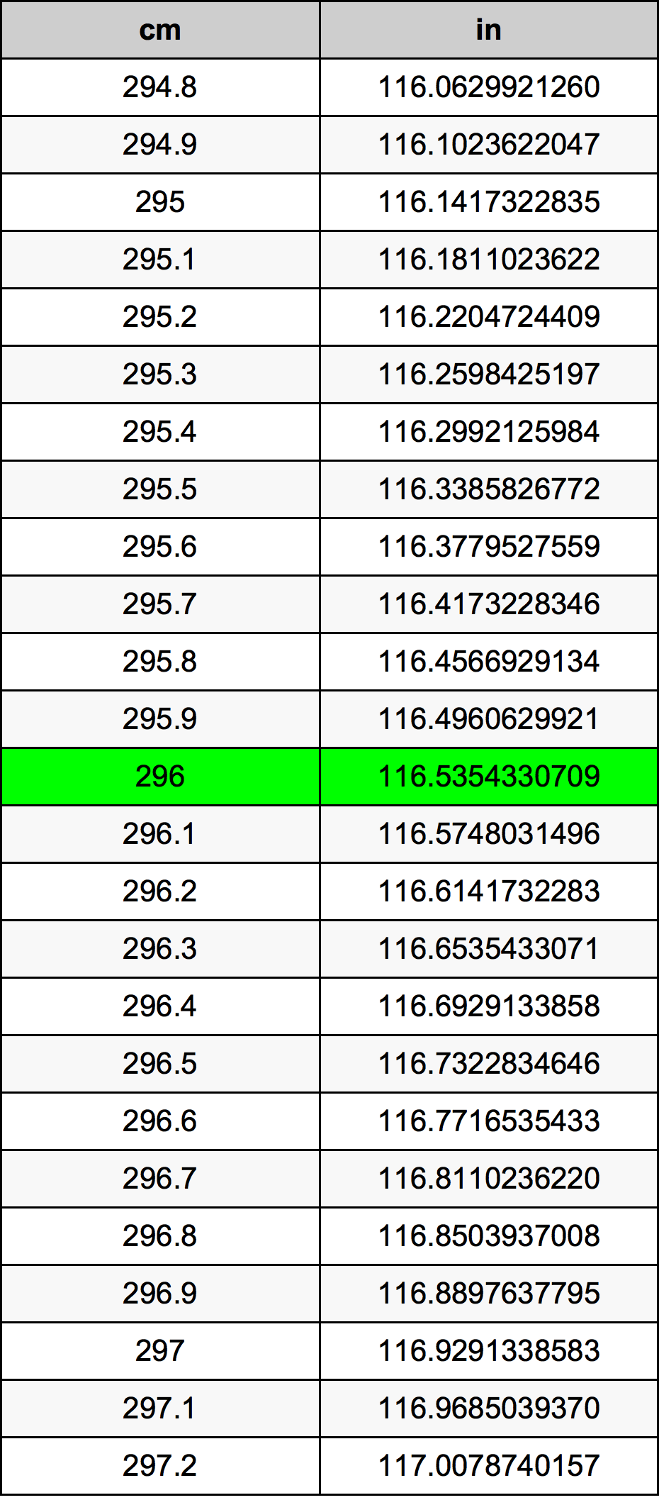 296 ċentimetru konverżjoni tabella
