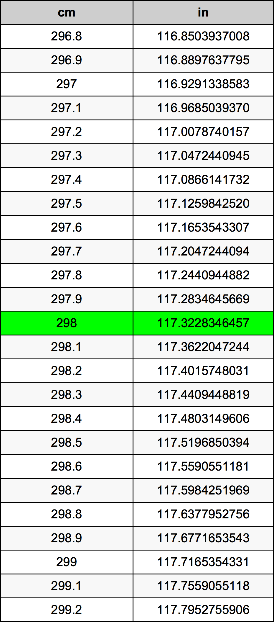 298 Centimetro tabella di conversione