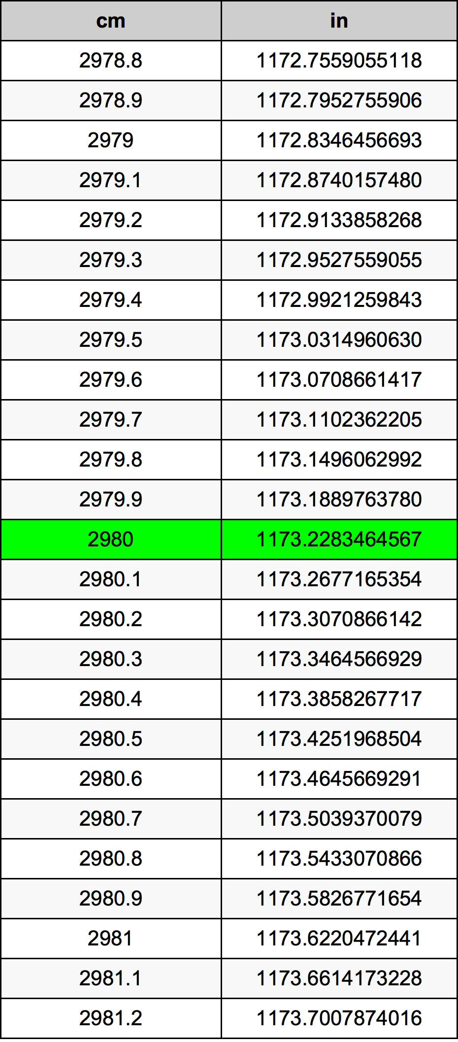 2980 ċentimetru konverżjoni tabella