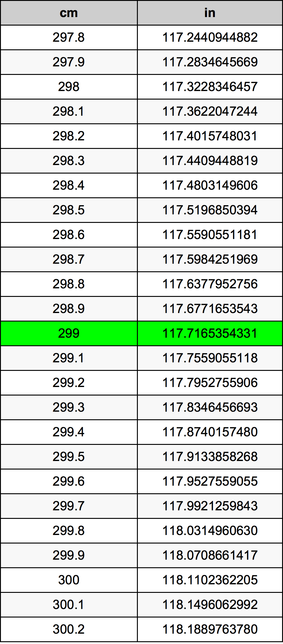 299 ċentimetru konverżjoni tabella