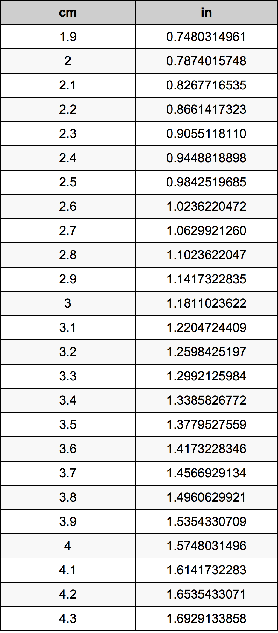 3.1 сантиметр Таблица преобразования