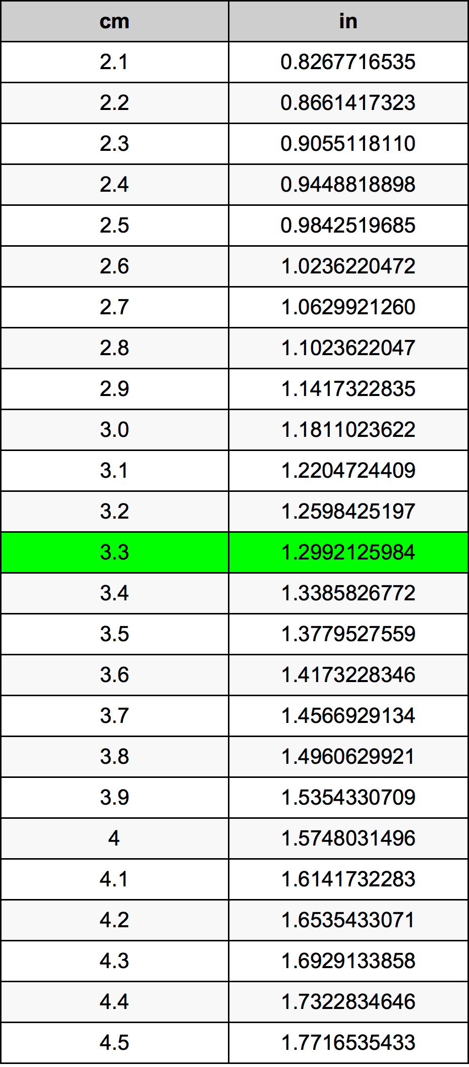 3.3 сантиметър Таблица за преобразуване