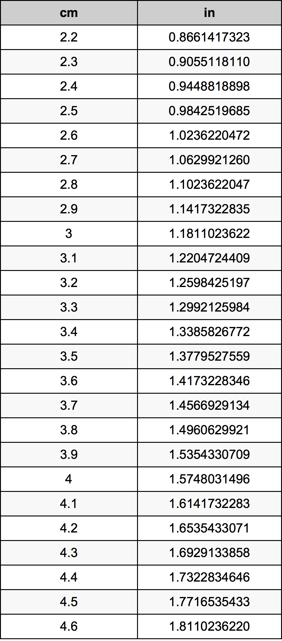 3.4 सेंटीमीटर रूपांतरण सारणी