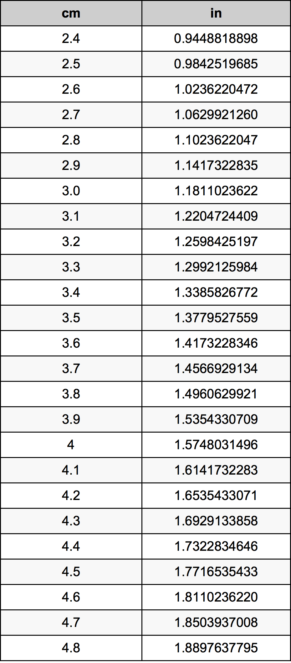 3.6 Centímetro tabela de conversão