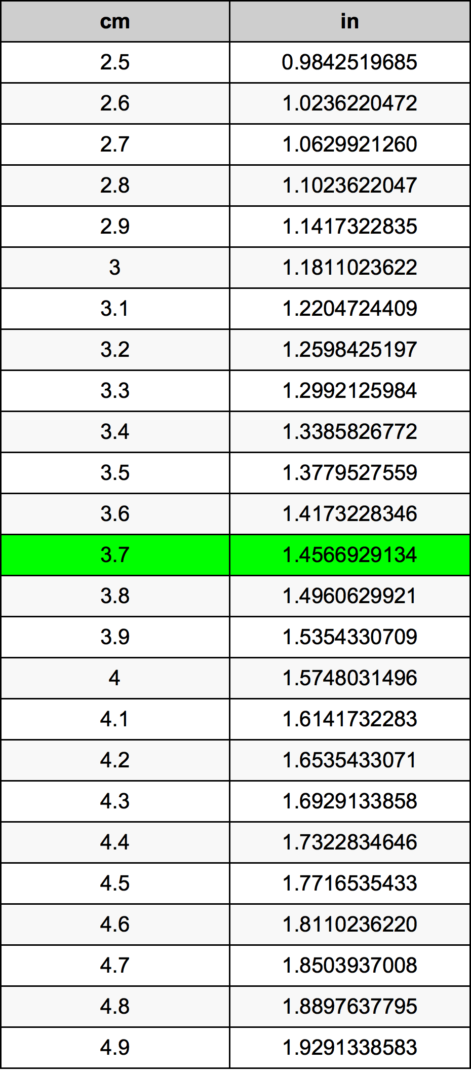 3.7 Sentimeter konversi tabel