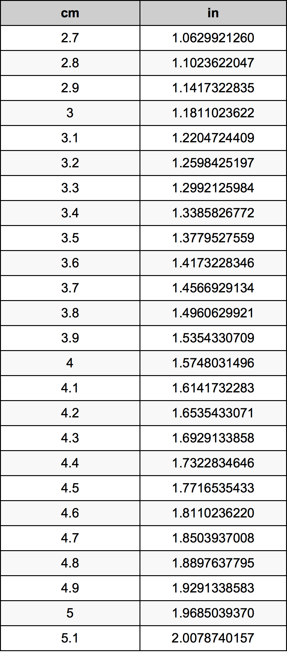 3.9 Centimetru tabelul de conversie
