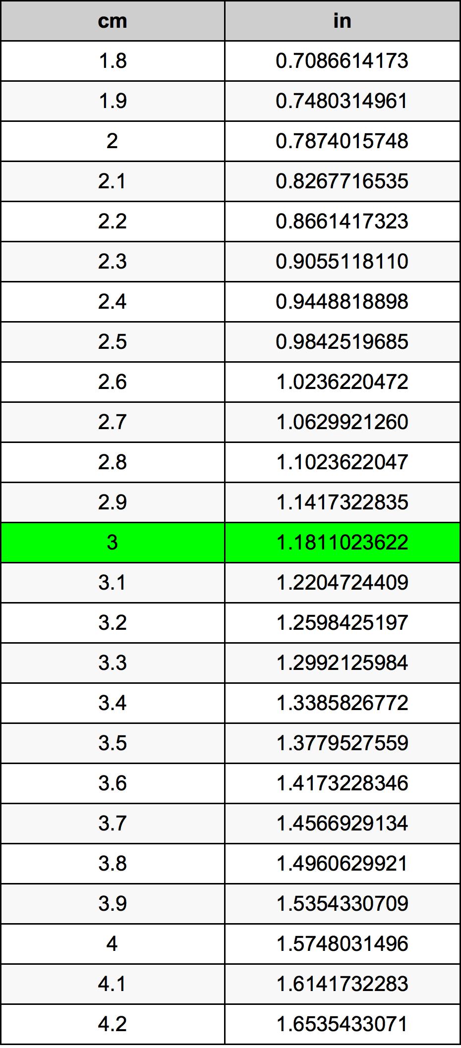 3 Centimetru tabelul de conversie