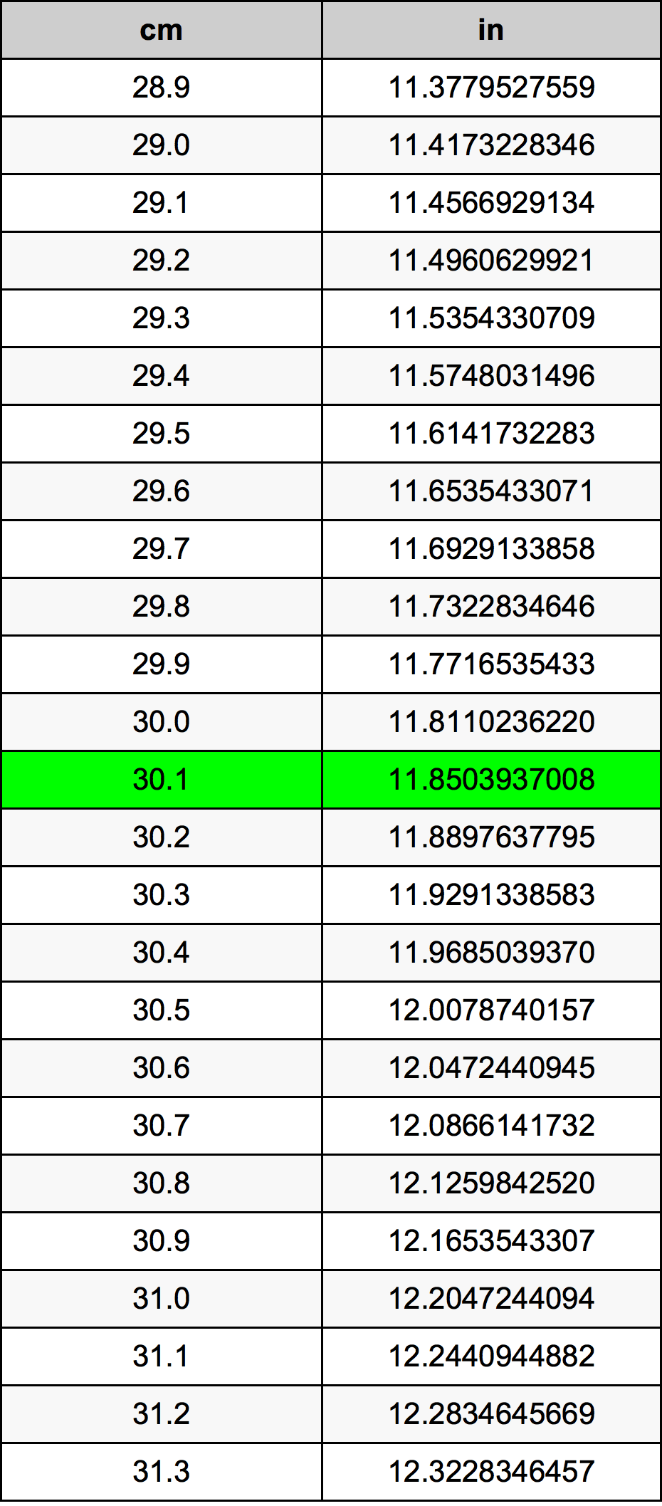 30.1 Centimetro tabella di conversione