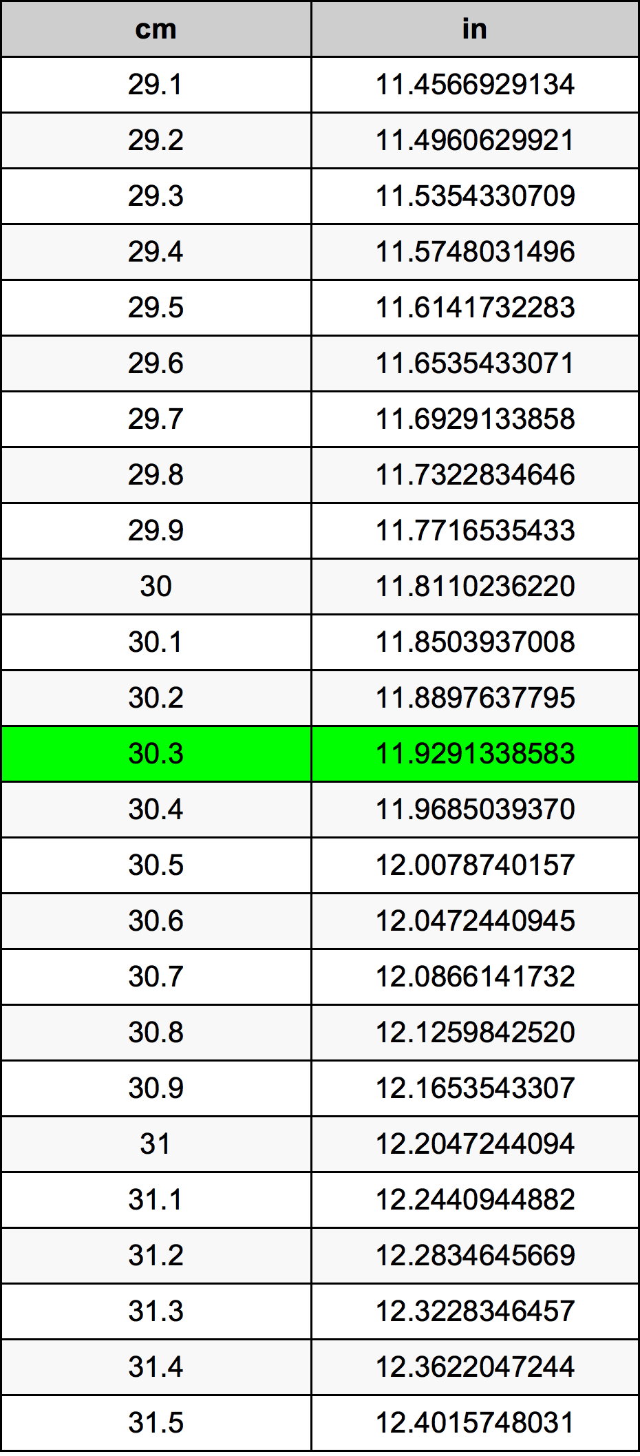 30.3 ċentimetru konverżjoni tabella
