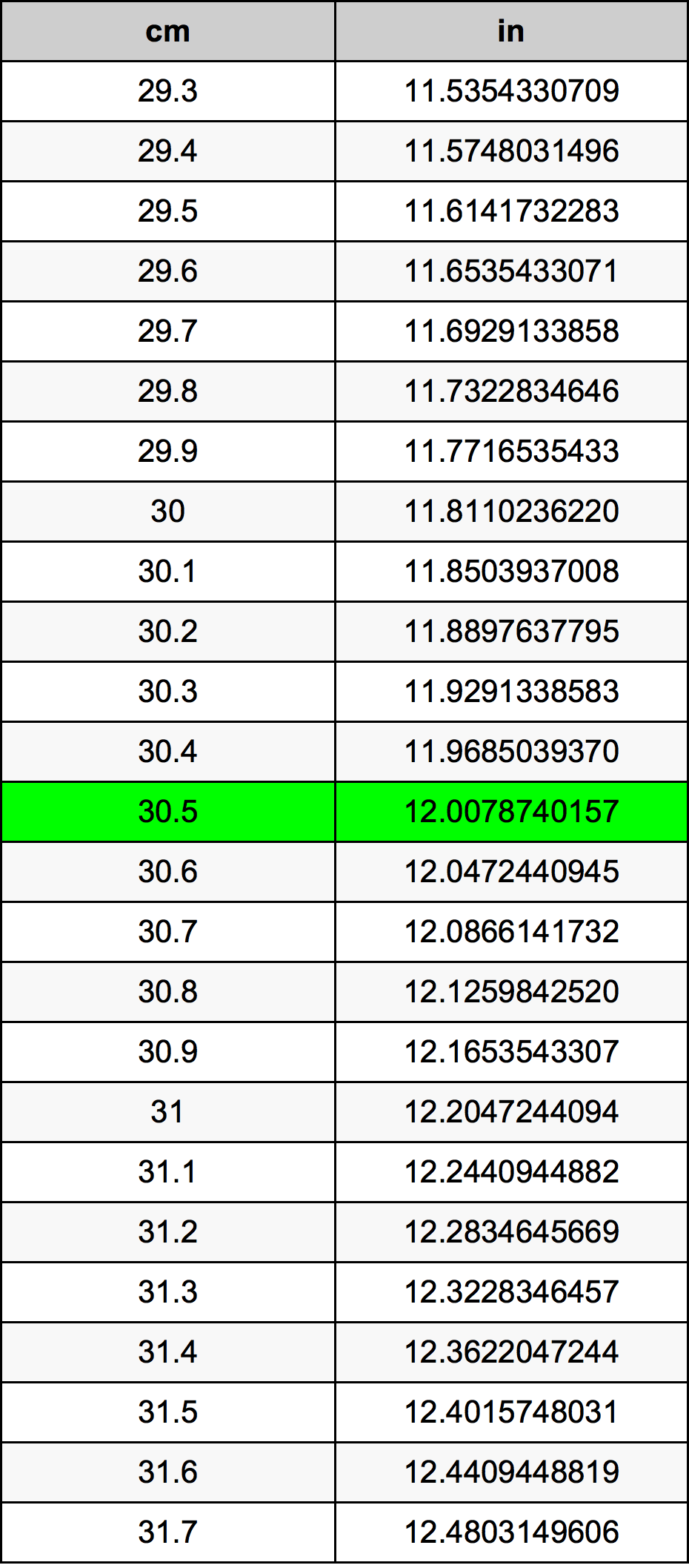 30.5 Centiméter átszámítási táblázat