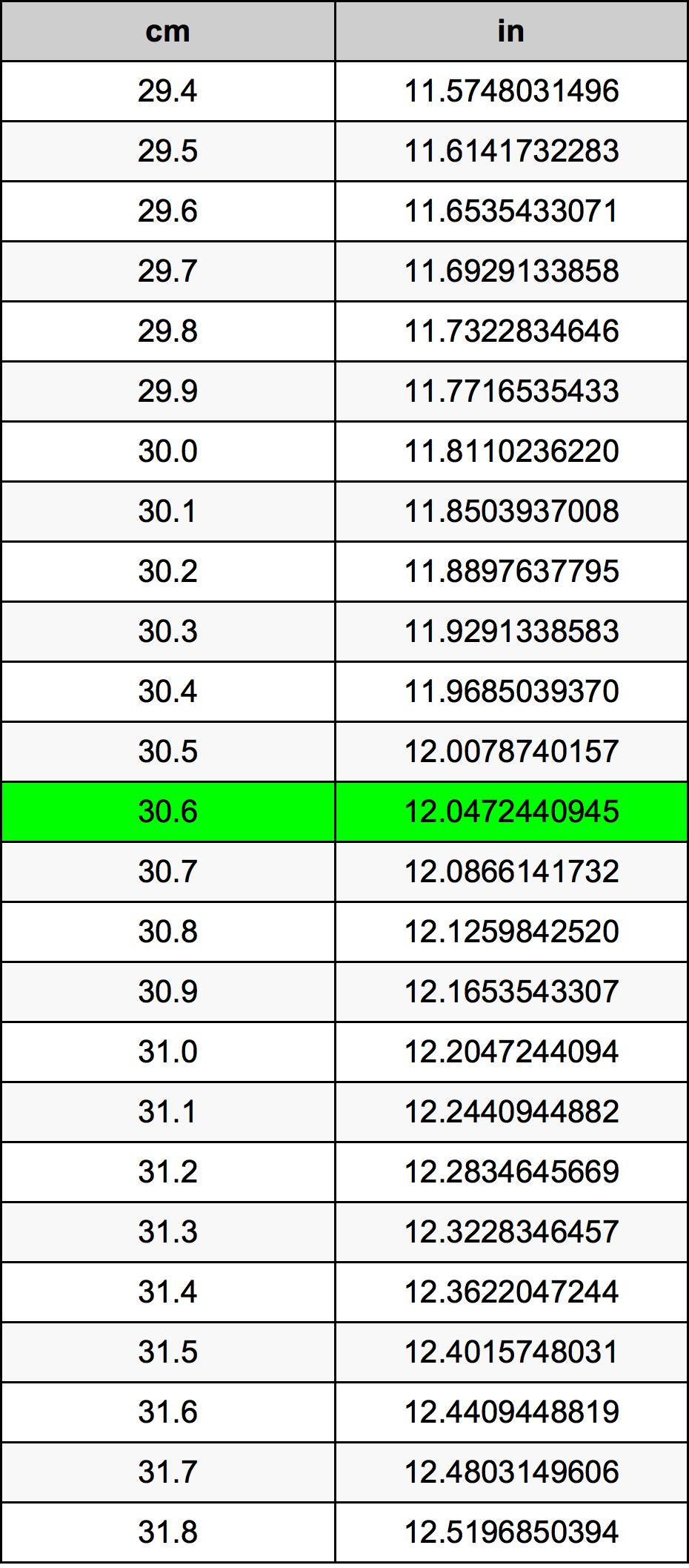 30.6 Centimetro tabella di conversione