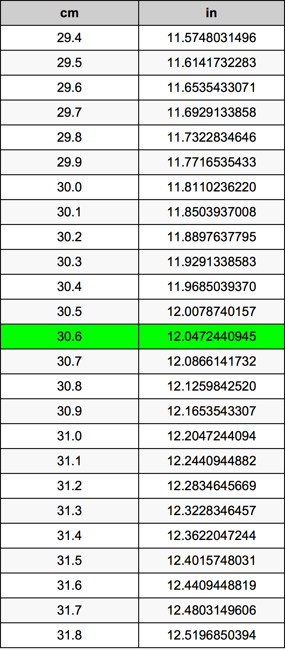 30 6 Centimeters To Inches Converter 30 6 Cm To In Converter