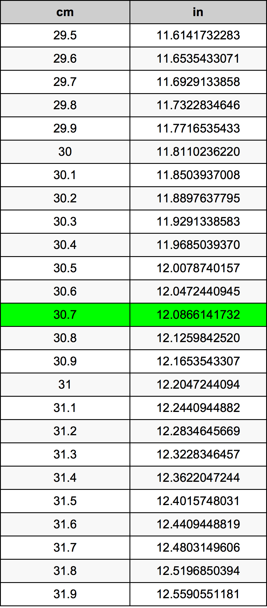 30.7 Centiméter átszámítási táblázat