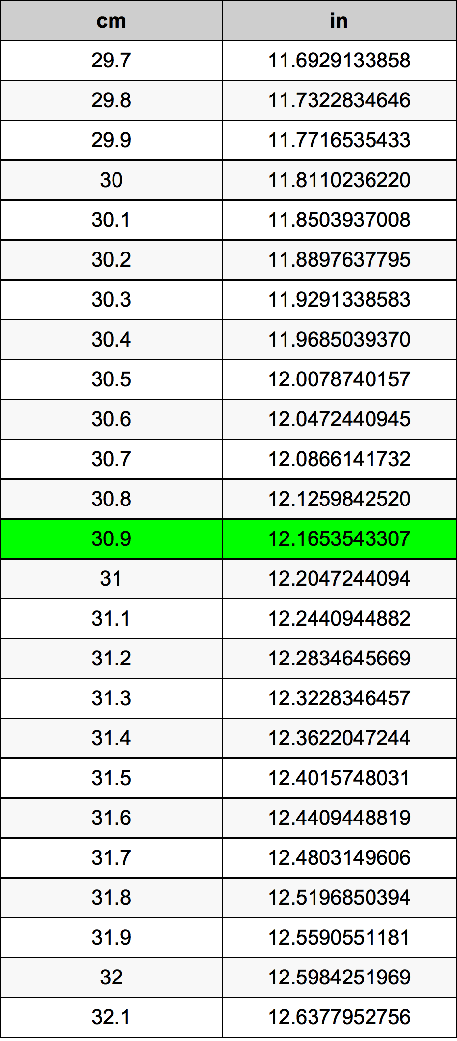 30.9 Centimetro tabella di conversione