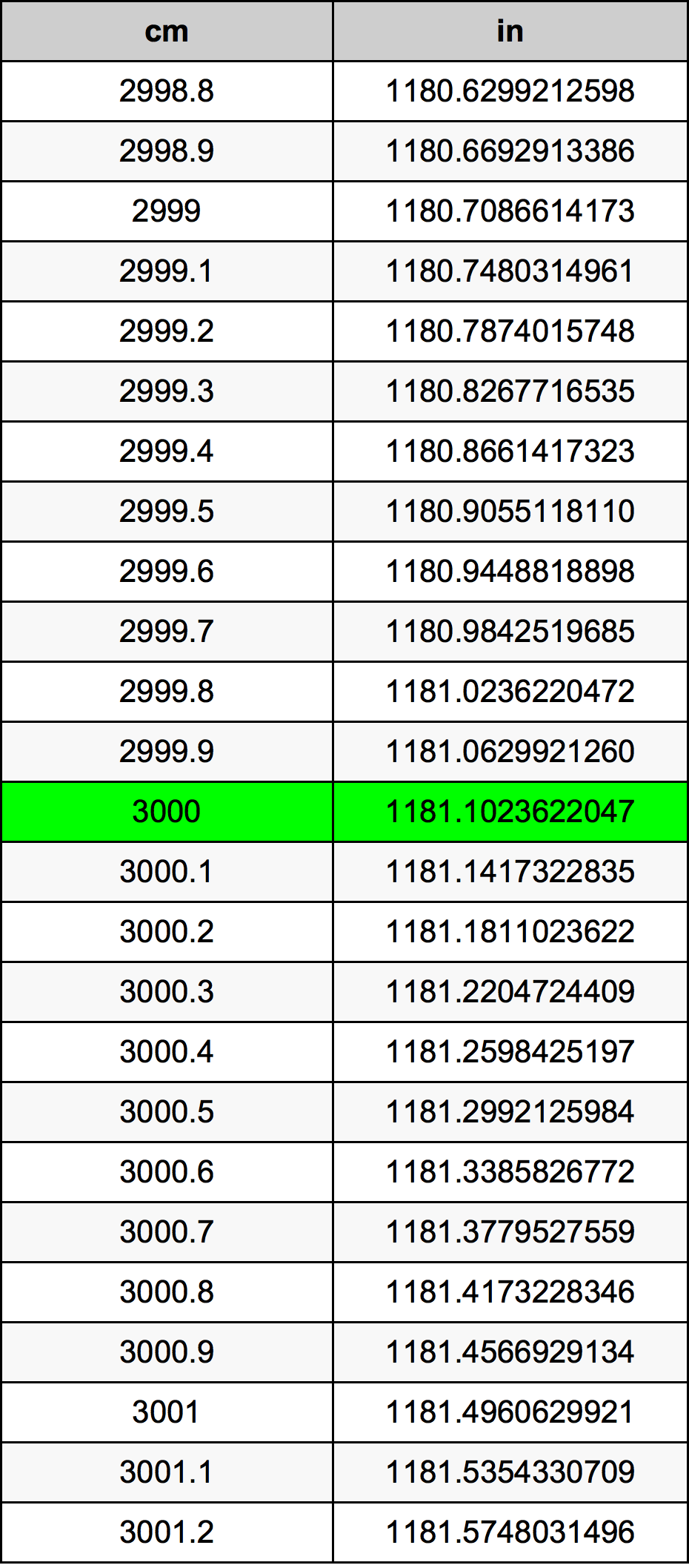 3000 ċentimetru konverżjoni tabella